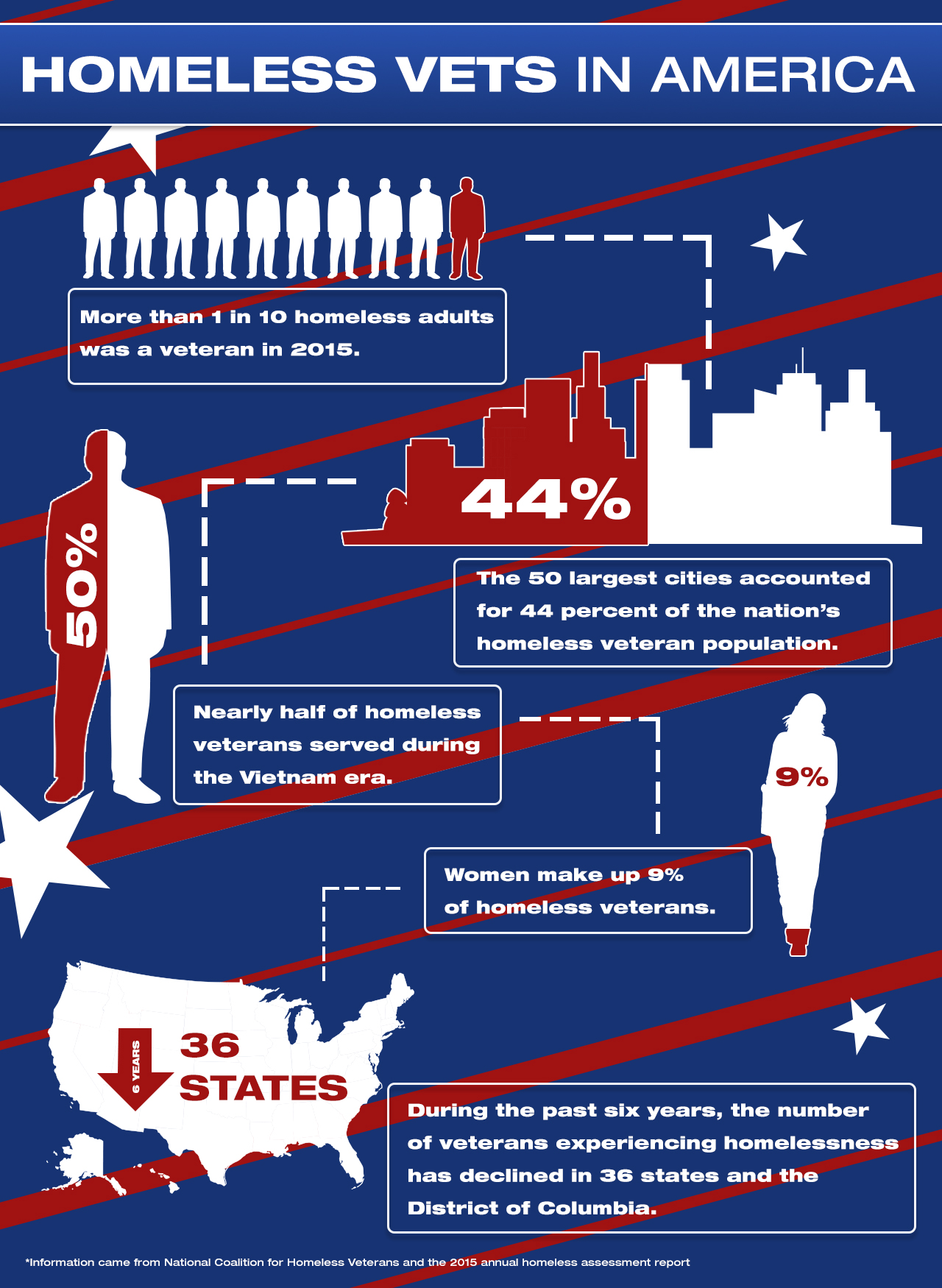 Veteran Homelessness Statistics – BBVN